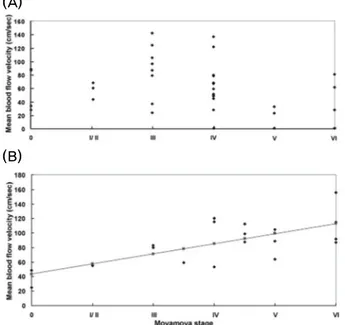 Figure 2. Best-fit piecewise linear regression models for  hemodynamic changes in the (ophthalmic artery) OA and  the siphon region of the internal carotid artery (ICA-siphon)