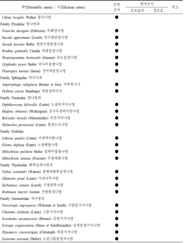 표 3. 계속