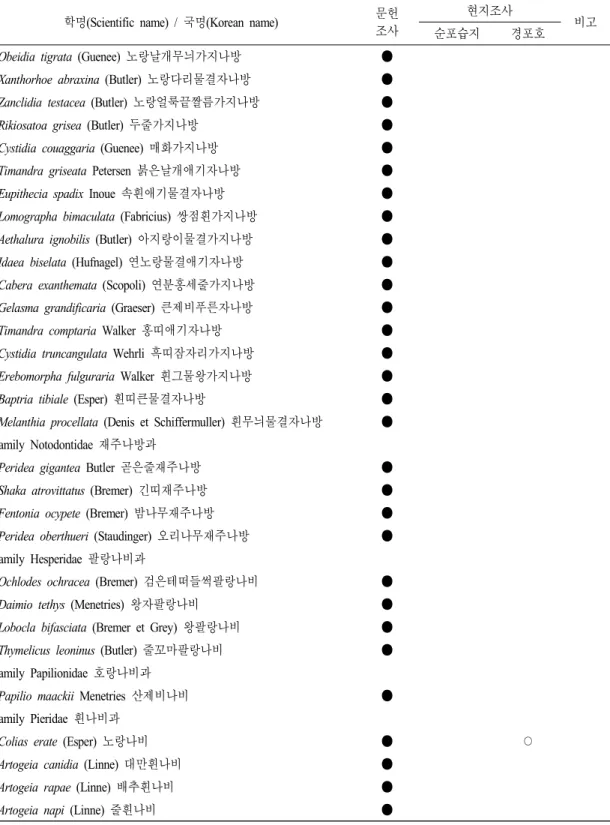 표 3. 계속