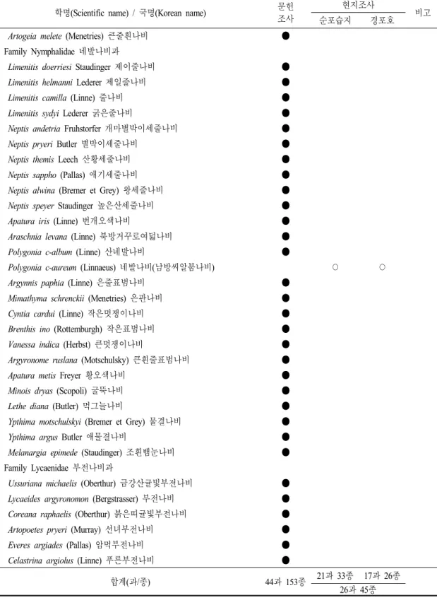 표 3. 계속