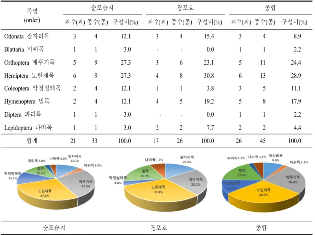 표 2. 조사지역의 육상곤충 분류군별 출현종수 및 구성비(현지조사) 목명 (order) 순포습지 경포호 종합 과수(과) 종수(종) 구성비(%) 과수(과) 종수(종) 구성비(%)  과수(과) 종수(종) 구성비(%) Odonata  잠자리목 3 4 12.1 3 4 15.4 3 4 8.9 Blattaria  바퀴목 1 1 3.0 - - 0.0 1 1 2.2 Orthoptera  메뚜기목 5 9 27.3 3 6 23.1 5 11 24.4 Hemiptera  노린