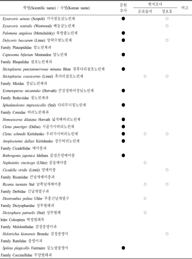 표 3. 계속