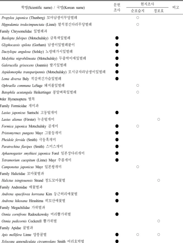 표 3. 계속