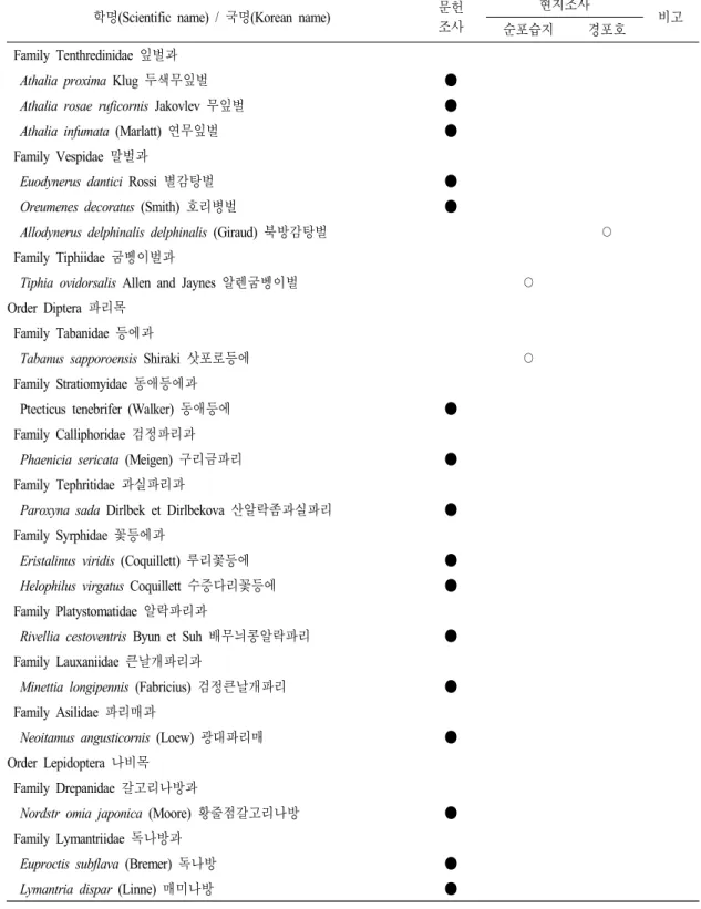 표 3. 계속