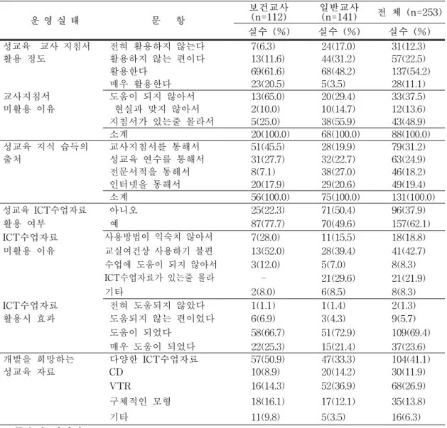 표  5.  보건교사와  일반교사의  성교육  수업자료  활용실태 운 영 실 태 문      항 보건교사 (n=112) 일반교사 (n=141) 전  체  (n=253) 실수  (%) 실수  (%) 실수  (%)   성교육    교사  지침서   전혀  활용하지  않는다 7(6.3) 24(17.0) 31(12.3)   활용  정도   활용하지  않는  편이다 13(11.6) 44(31.2) 57(22.5)   활용한다 69(61.6) 68(48.2) 137