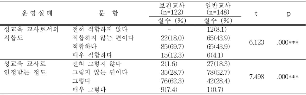 표  6.  성교육  교사  인식도  운 영 실 태 문    항 보건교사 (n=122) 일반교사 (n=148)         t p 실수  (%) 실수  (%)   성교육  교사로서의   전혀  적합하지  않다     - 12(8.1) 6.123 .000***  적합도  적합하지  않는  편이다22(18.0)65(43.9)   적합하다 85(69.7) 65(43.9)   매우  적합하다 15(12.3) 6(4.1)   성교육  교사로   전혀  그렇지  