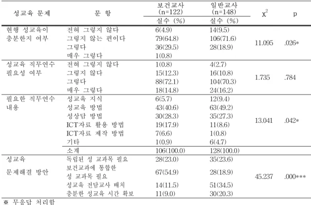 표  7.  성교육  문제해결  요구도 성교육  문제 문  항 보건교사 (n=122) 일반교사 (n=148) χ 2 p 실수  (%)  실수  (%)   현행  성교육이   전혀  그렇지  않다 6(4.9)   14(9.5) 11.095 .026*  충분한지  여부  그렇지  않는  편이다79(64.8)106(71.6)   그렇다 36(29.5) 28(18.9)   매우  그렇다 1(0.8)   성교육  직무연수   전혀  그렇지  않다 1(0.8) 4(