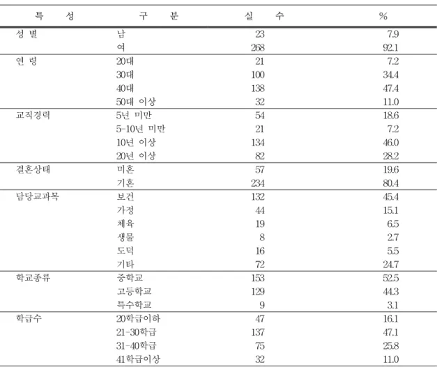 표  1.    조사대상자의  인구사회학적  특성 (N  =  291) 특          성 구          분     실          수         %   성  별   남   23   7.9   여   268   92.1   연  령   20대   21   7.2   30대   100   34.4   40대   138   47.4   50대  이상   32   11.0   교직경력   5년  미만   54   18.6   5-10년  미만 