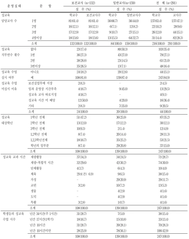표  2.  보건교사와  일반교사의  성교육  운영실태 운 영 실 태 문        항 보건교사  (n=132) 일반교사(n=159) 전    체  (n=291) 실    수  (%) 실    수  (%) 실    수  (%) 성교육  학교수 보건교사수 학교수 일반교사수 학교수 교사수 담당교사  수   1명 81(61.4) 81(61.4) 56(66.7) 56(44.0) 137(63.4) 137(47.1)   2명 16(12.1) 16(12.1)   6