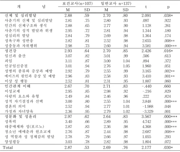 표  3.  보건교사와  일반교사의  성교육  실시  정도 개                        념  보건교사(n=107) 일반교사  n=137) t p M SD M SD     신체  및  심리발달       2.88       .59       2.70       .80       2.091       .038*     사춘기의  신체  및  심리발달 2.81 .75 2.80 .93 .097 .922     인간의  신체구조와  생식 2.88 