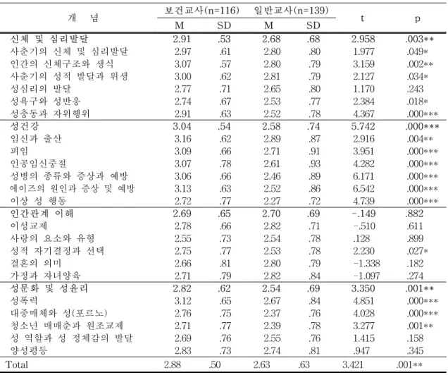 표  4.  보건교사와  일반교사의  성교육  교수능력  인식  개      념  보건교사(n=116) 일반교사(n=139) t p M SD M SD     신체  및  심리발달       2.91       .53       2.68       .68       2.958       .003**     사춘기의  신체  및  심리발달 2.97 .61 2.80 .80 1.977 .049*     인간의  신체구조와  생식 3.07 .57 2.80 .79 