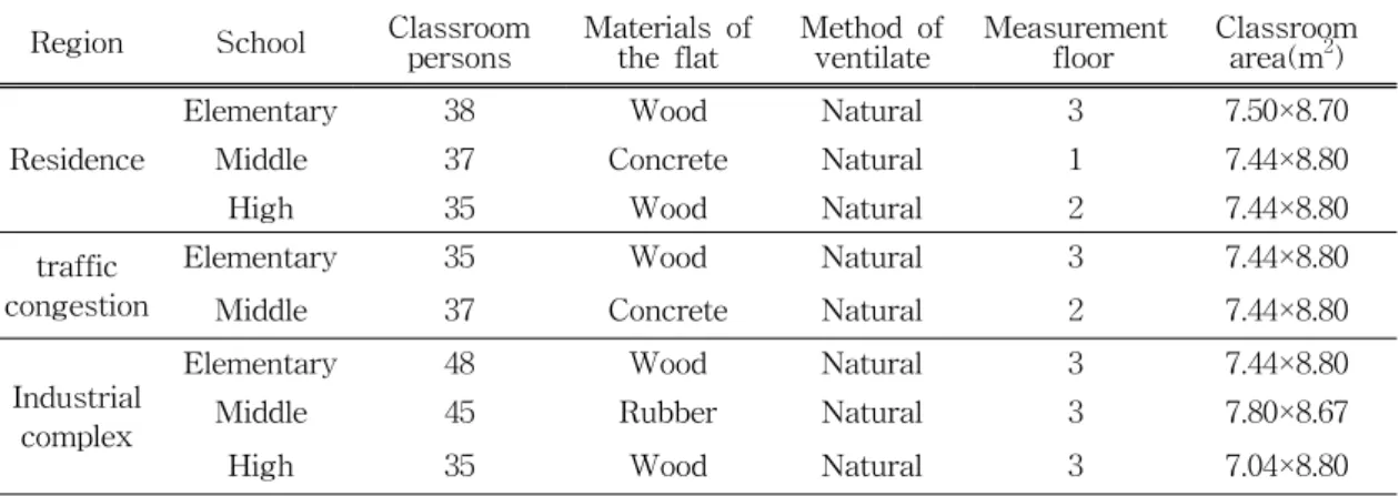Table  1.  Characteristics  of  sampling  sites  in  selected  for  the  measurement  by  regional  groups