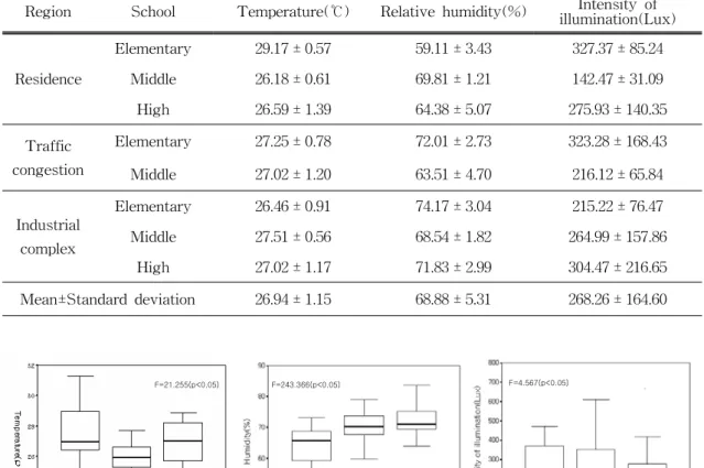 Table  2.  The  mean  values  of  thermocircumstance  measurements  for  the  schools