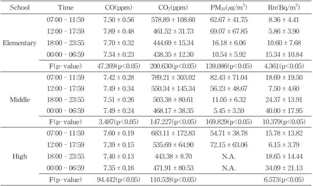 Table  4.  The  mean  concentrations  of  indoor  air  pollutant  measurements  for  the  schools  by  time  zone School Time CO(ppm) CO 2 (ppm) PM 10 (㎍/m 3 ) Rn(Bq/m 3 )