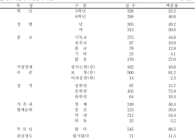 표  1.    대상자의  일반적  특성 (n=616) 특        성 구    분 실  수 백분율 학        년 5학년 328 53.2 6학년 288 46.8 성        별 남 303 49.2 여 313 50.8 종        교 기독교 275 44.6 천주교   67 10.9 불    교   79 12.8 기    타   25   4.1 없    음 170 27.6 가정경제     잘사는편(상) 102 16.6 수        준   