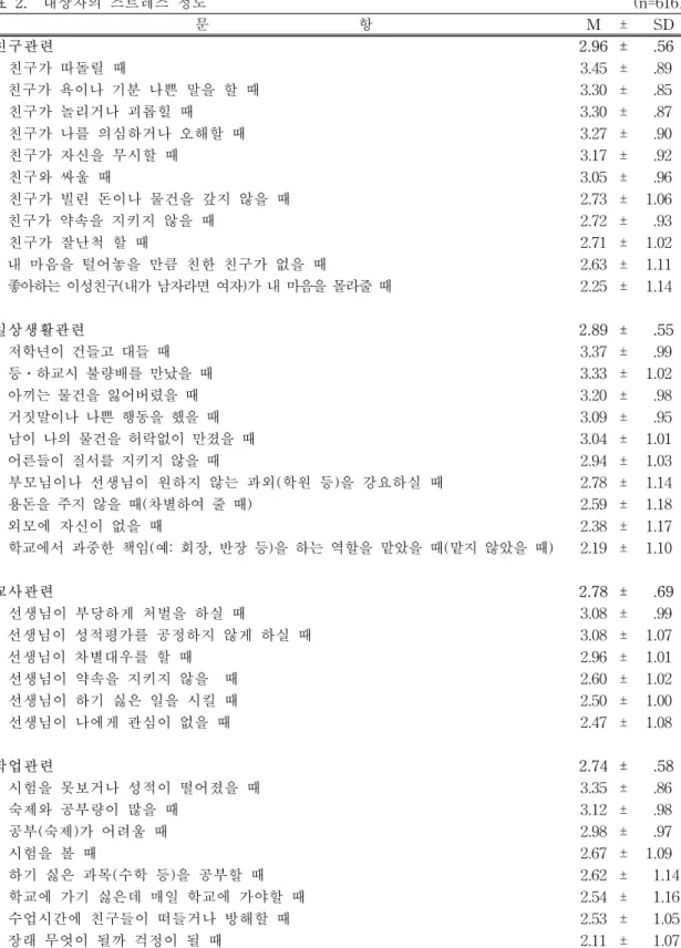 표  2.    대상자의  스트레스  정도   (n=616)   문                                        항  M ±   SD 친구관련 2.96 ±   .56   친구가  따돌릴  때 3.45 ±   .89     친구가  욕이나  기분  나쁜  말을  할  때 3.30 ±   .85   친구가  놀리거나  괴롭힐  때 3.30 ±   .87   친구가  나를  의심하거나  오해할  때 3.27 ±   .90   친구가  