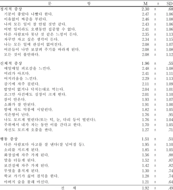 표  3.    대상자의  스트레스  증상  정도 (n=616)    문                                        항  M ± SD 정서적  증상 2.30 ±   .68   기분이  좋았다  나빴다  한다