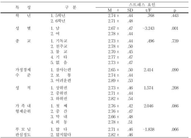 표  4.    일반적  특성에  따른  스트레스  정도의  차이                  (n=616)  특        성 구    분 스트레스  요인         M ± SD t/F p 학        년 1