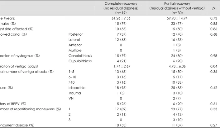 Table 1. Demographics, clinical features, and concurrent diseases in the patients Complete recovery    (no residual dizziness) 