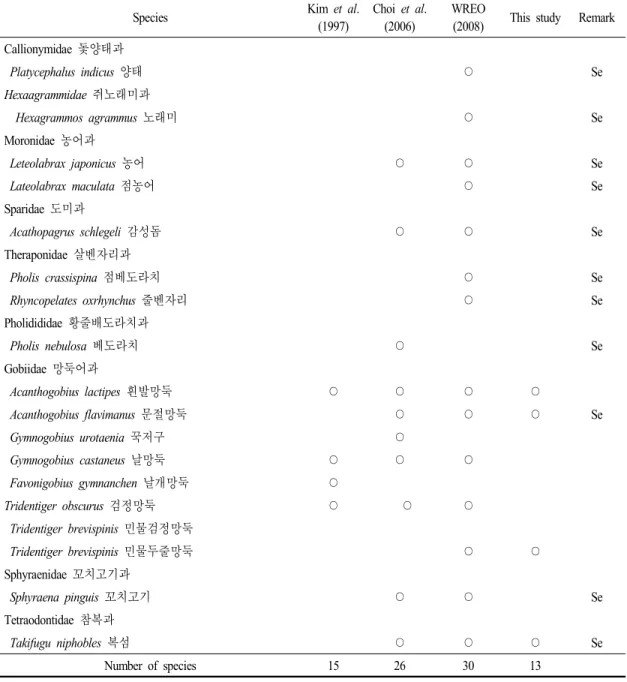 Table 5. Continued 경포가시연습지를 조성하면서 운정교(St. 1) 부분에 여울이 형성되어 상방에 위치한 경포천에 서식하 던 피라미 개체가 유입되어 출현한 것으로 생각된다