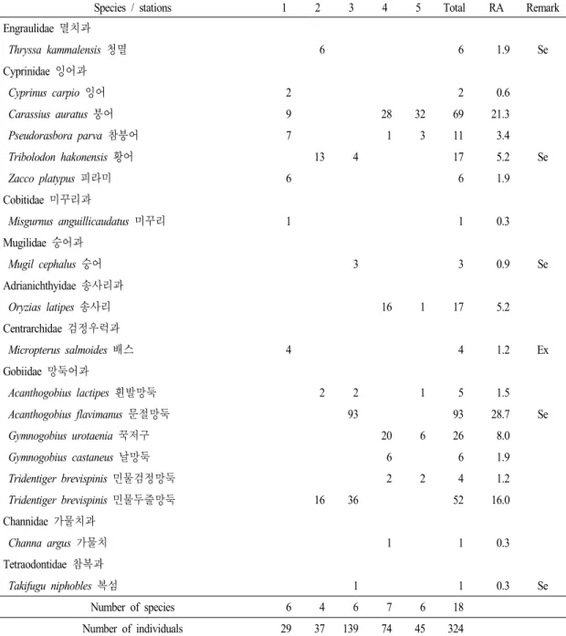 Table 2. A list and individual number of fish collected at the each surveyed stations