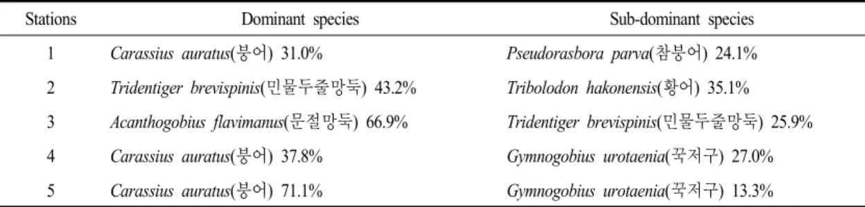 Table 3. Dominant and sub-dominant species at each surveyed stations