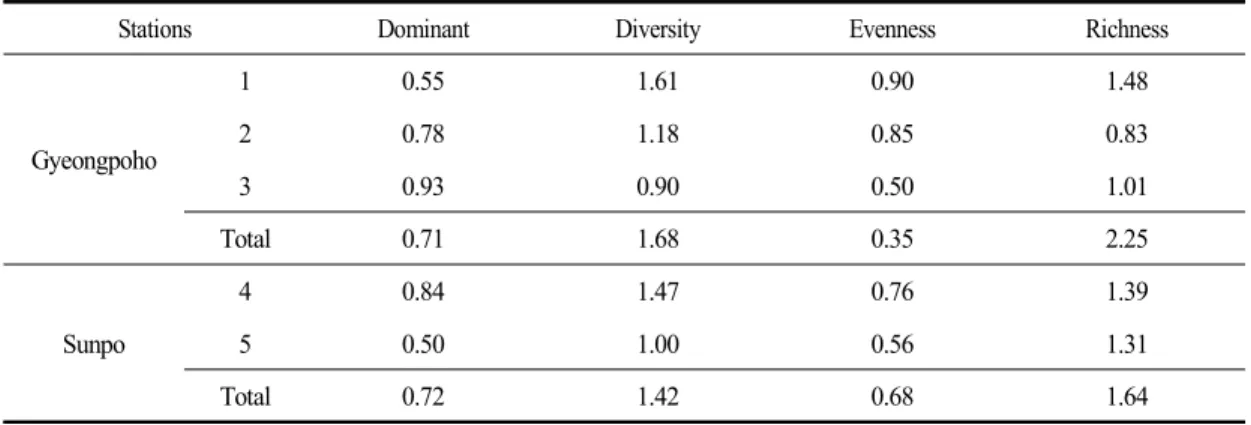 Table 4. Community analysis at each surveyed station