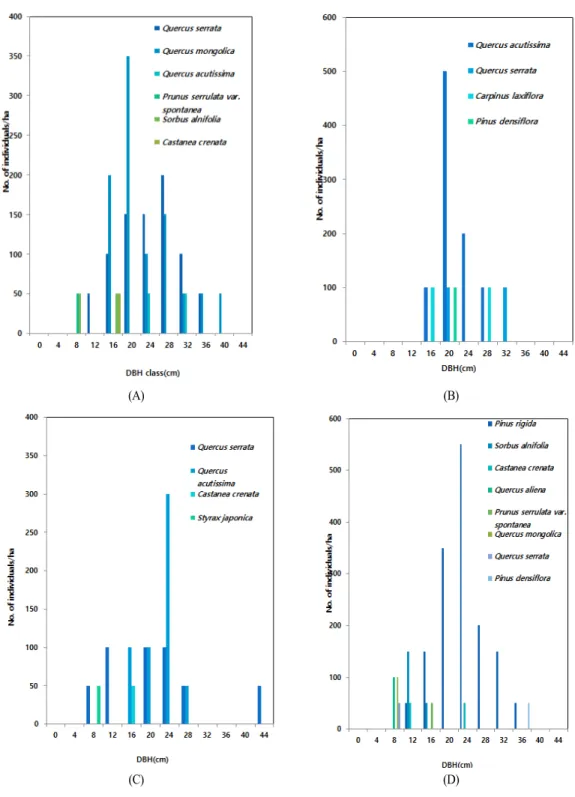 Fig. 6. Frequency distribution of DBH-class of dominant tree species in each main plant community of Mt.