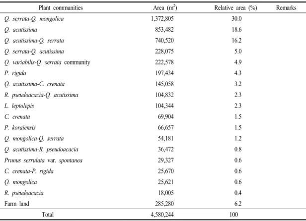 Table 2. Physiognomical classification of plant communities in Mt. Bulgok