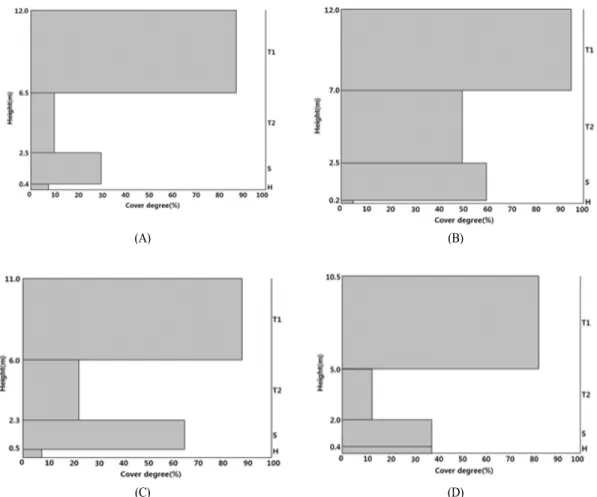 Fig. 5. Vertical structure and coverage of major plant communities of Mt. Bulgok. (A) Q