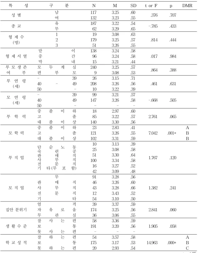 표  5.  일반적  특성에  따른  남성적  성역활정체감  차이검증 N=249 특            성 구            분 N   M SD t  or  F p DMR 성  별 남 여 117132 3.25 3.23  .60 .55      .376 .707 종  교 유 무 18762  3.22 3.29  .54 .65   -.785  .433 형  제  수 (명) 12 3  1917951 3.08 3.25 3.26  .63 .57 .55     