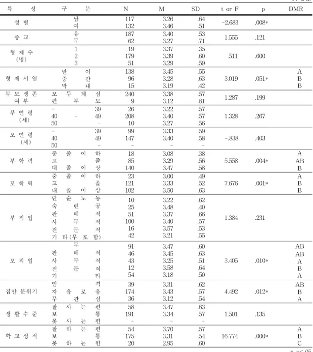 표  6.  일반적  특성에  따른  여성성  성역할정체감 N=249 특            성 구            분 N   M SD t  or  F p DMR 성  별 남 여 117132 3.26 3.46  .64 .51  -2.683 .008* 종  교 유 무 18762  3.40 3.27  .53 .71   1.555  .121 형  제  수 (명) 12 3  1917951 3.37 3.39 3.29  .35 .60 .59      .511 .