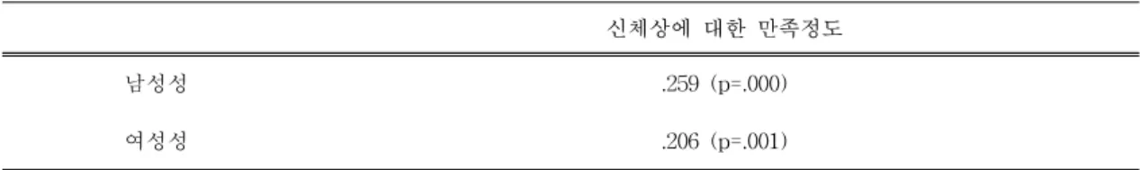 표  7.  신체상에  대한  만족정도와  성역할정체감과의  상관관계(ｒ) N=249 신체상에  대한  만족정도 남성성  .259  (p=.000) 여성성  .206  (p=.001) *p=<.05 서  10월까지  조사한  연구결과는  다음과  같다