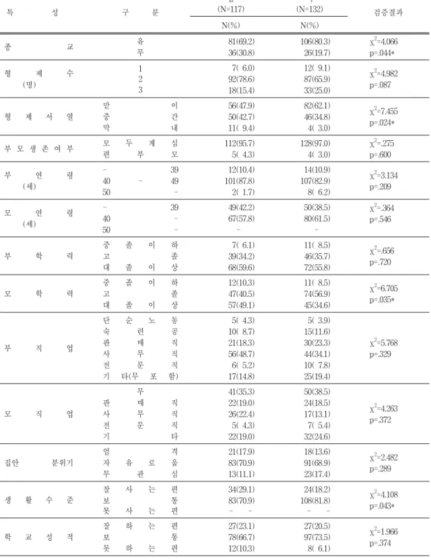 표  1.  남․녀간의  일반적  특성에  대한  동질성  차이검증 N=249     특                    성 구            분 남 (N=117) 여 (N=132) 검증결과 N(%) N(%) 종  교 유 무 81(69.2)36(30.8) 106(80.3)26(19.7) χ 2 =4.066 p=.044* 형  제  수           (명) 12 3  7(  6.0) 92(78.6) 18(15.4) 12(  9.1)87(65.9)