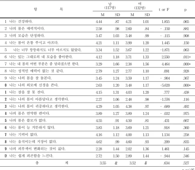 표  3.  남․녀초등학생의  성역할정체감  차이검증 N=249 남 여 계 검    증    결    과 N % N % N % 양성성 남성성 여성성 미분화 29271348 24.823.111.141.0 34203048 25.815.222.736.4 63474396 25.318.917.338.6 χ 2 =7.283p=.063 계 117 100.0 132 100.0 249 100.0 *  p<.05표  2