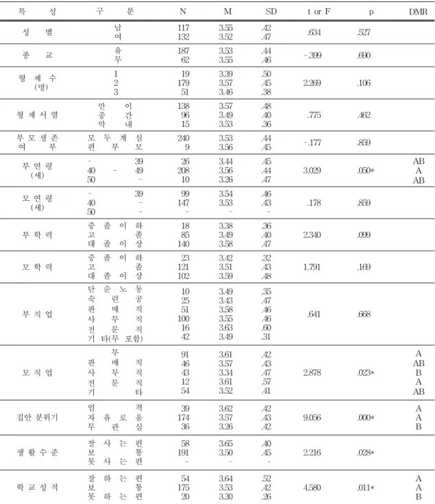 표  4.  일반적  특성에  따른  신체상에  대한  만족정도  차이검증 N=249 특            성 구            분 N M SD t  or  F p DMR 성        별               남               여 117132 3.55 3.52  .42 .47      .634 .527 종        교               유               무 18762  3.53 3.55  .44 .46    