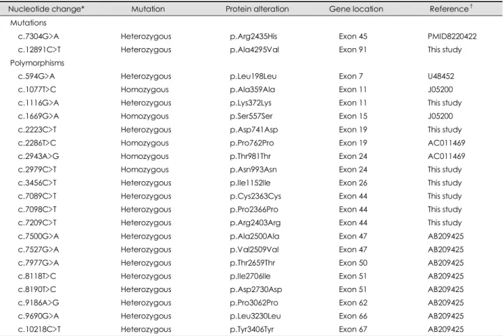 Table 2. Mutations and polymorphisms identified from the entire RYR1 coding regions in the family