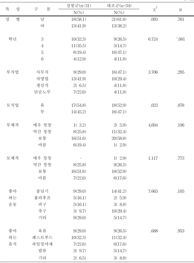 표  1-1.    대상자의  일반적  특성에  대한  동질성  검증 N=65 특      성 구        분 실험군(n=31) 대조군(n=34)     χ 2 p N(%) N(%) 성      별 남 18(58.1) 21(61.8)   .093 .761 여 13(41.9) 13(38.2) 학년 3 10(32.3)   9(26.5) 6.724 `.081 4 11(35.5)   5(14.7) 5   6(19.4) 16(47.1) 6   4(12.9)  
