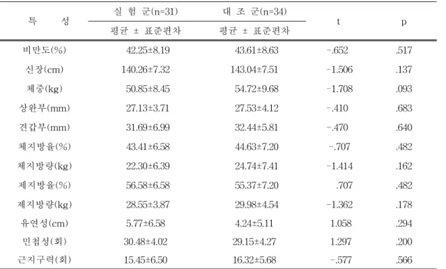 표  1-2.    교육전  대상자의  신체적  특성  및  체력에  대한  동질성  검증 N=65     특          성 실  험  군(n=31) 대  조  군(n=34) t p 평균  ±  표준편차 평균  ±  표준편차 비만도(%)   42.25±8.19   43.61±8.63 -.652 .517 신장(cm) 140.26±7.32 143.04±7.51 -1.506 .137 체중(kg)   50.85±8.45   54.72±9.68 -1.708 