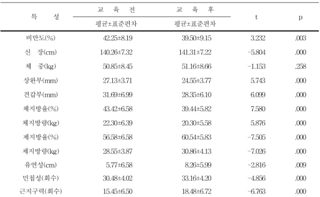 표  2.      실험군의  교육전․후  체격,  신체조성  및  체력의  차이          N=31       특          성 교      육      전 교      육      후 t  p 평균±표준편차 평균±표준편차 비만도(%)   42.25±8.19   39.50±9.15   3.232 .003 신    장(cm) 140.26±7.32 141.31±7.22 -5.804 .000 체    중(kg)   50.85±8.45   51.16