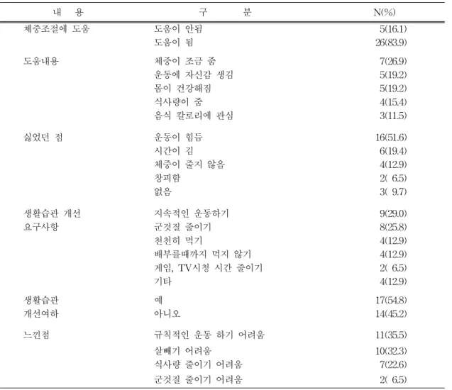 표  4.      비만  교육후  실험군  대상자의  주관적    평가        N=31 내      용 구                분  N(%) 체중조절에  도움 도움이  안됨   5(16.1) 도움이  됨 26(83.9) 도움내용 체중이  조금  줌   7(26.9) 운동에  자신감  생김   5(19.2) 몸이  건강해짐   5(19.2)  식사량이  줌   4(15.4) 음식  칼로리에  관심   3(11.5)  싫었던  점 운동이  힘듬