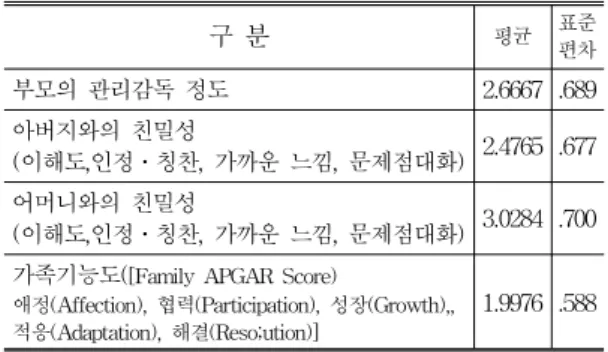 표  1-1  사회경제적  특성 학교계열 명(%) 학년 명(%) 인문계고 811(78.5) 1학년 500(55.2) 실업계고 195(21.5) 2학년 406(44.8) 경제수준 성적수준 상   44(  4.9) 상 155(17.1) 중상 599(66.1) 중 560(61.8) 중하 240(26.5) 하 172(19.0) 하   15(  1.7) 부모의  생존여부 보호자의  직업 양친모두  생존 883(97.5) 전문직 139(15.3) 편부   4(  0