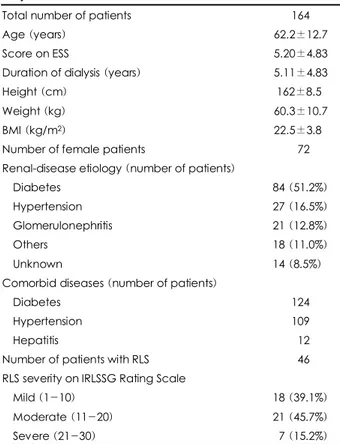 Table 1. Baseline characteristics of patients enrolled from four  dialysis clinics 