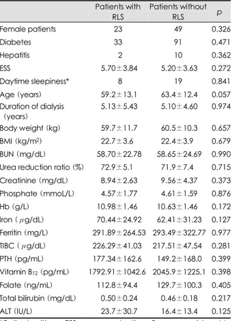 Table 2. Summary of univariate analysis results  Patients with  RLS  Patients without RLS  p  Female patients  23  49  0.326 Diabetes 33  91 0.471 Hepatitis  02 10 0.362 ESS  0005.70±3.84  0005.20±3.63 0.272 Daytime sleepiness*  08 19 0.841 Age (years)  00