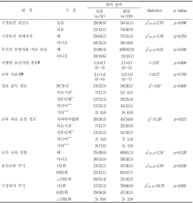 표  7.  시범학교  참여용의  여부별  구강보건에  관한  태도  및  의견  (n=181) 항    목 구    분 참여  용의 Statistics p-value 있음 (n=51) 없음 (n=130) 구강보건  관심도 높음 29(56.9) 56(43.1) χ 2 M-H =2.78 p=0.096 낮음 22(43.1) 74(56.9) 구강보건  실태조사 예 33(64.7) 72(55.4) χ 2 M-H =1.30 p=0.254 아니오 18(35.3) 5