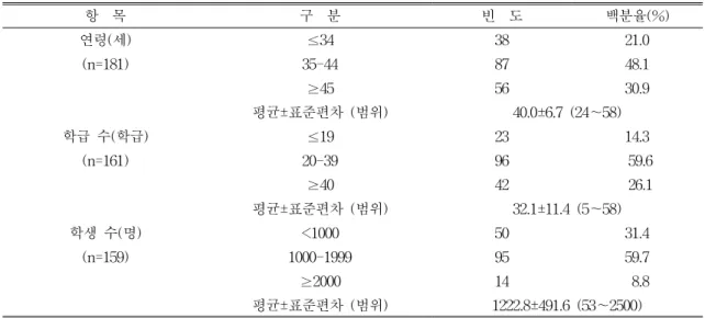 표  1.  조사  대상  양호교사의  연령  분포와  근무학교의  규모 항    목 구    분 빈    도 백분율(%) 연령(세) ≤34 38 21.0 (n=181) 35-44 87 48.1 ≥45 56 30.9 평균±표준편차  (범위) 40.0±6.7  (24～58) 학급  수(학급) ≤19 23 14.3 (n=161) 20-39 96   59.6 ≥40 42   26.1 평균±표준편차  (범위) 32.1±11.4  (5～58) 학생  수(명) &l