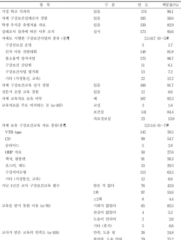 표  3.  대상  초등학교의  구강보건관리  실태(n=181) 항    목 구    분 빈    도 백분율(%)   지정  학교  치과의 있음   174 96.1   자체  구강보건실태조사  경험 있음 105 58.0   학생  우식증  유병자율  자료 있음 150 82.9   실태조사  결과에  따른  사후  조치 실시 173 95.6   자체로  시행한  구강보건사업의  종류  (종)¶ 2.1±0.7  (0～5)‡       구강진료실  운영 3 1
