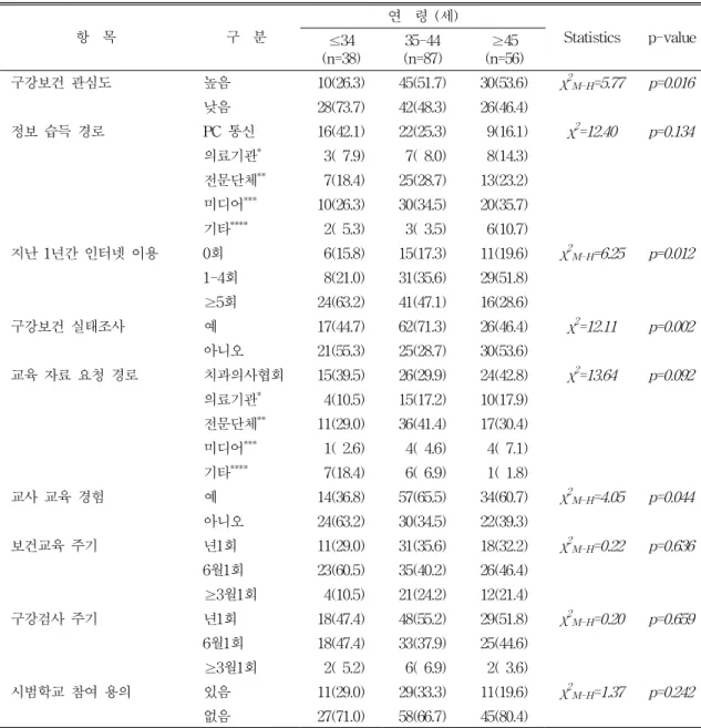 표  4.  양호교사의  연령별  구강보건에  관한  태도  및  의견  (n=181) 항    목 구    분 연    령  (세) Statistics p-value ≤34 (n=38) 35-44 (n=87) ≥45 (n=56) 구강보건  관심도 높음 10(26.3) 45(51.7) 30(53.6) χ 2 M-H =5.77 p=0.016 낮음 28(73.7) 42(48.3) 26(46.4) 정보  습득  경로 PC  통신 16(42.1) 22(25.3)