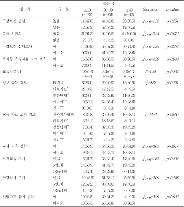 표  5.  대상  학교의  학급수별  구강보건에  관한  태도  및  의견  (n=161) 항    목 구    분 학급  수 Statistics p-value ≤19 (n=23) 20-39 (n=96) ≥40 (n=42) 구강보건  관심도 높음 11(47.8) 44(45.8) 25(59.5) χ 2 M-H =1.32 p=0.251 낮음 12(52.2) 52(54.2) 17(40.5) 학교  치과의 있음 21(91.3) 92(95.8) 42(100.0)