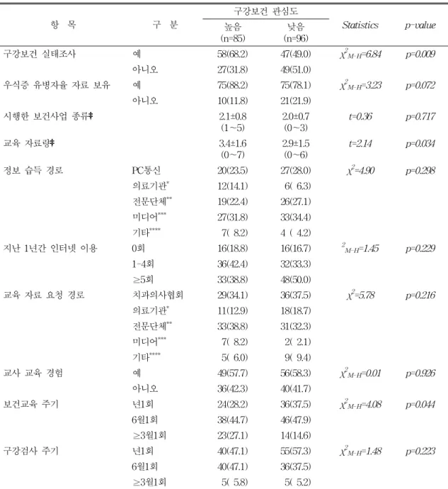 표  6.  양호교사의  구강보건  관심도별  구강보건에  관한  태도  및  의견  (n=181) 항    목 구    분 구강보건  관심도 Statistics p-value 높음 (n=85) 낮음 (n=96) 구강보건  실태조사 예 58(68.2) 47(49.0) χ 2 M-H =6.84 p=0.009 아니오 27(31.8) 49(51.0) 우식증  유병자율  자료  보유 예 75(88.2) 75(78.1) χ 2 M-H =3.23 p=0.072 아니